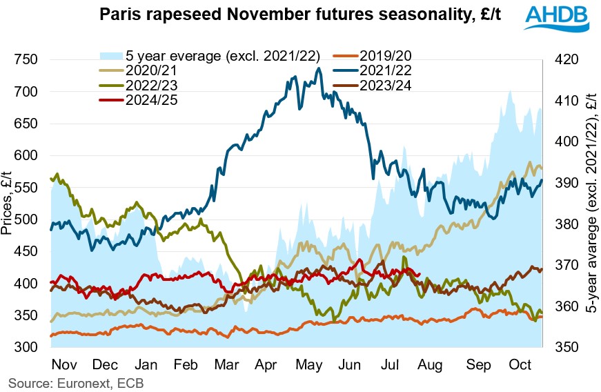 Chart 2 Paris rapeseed seasonality 05 08 2025